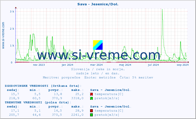 POVPREČJE :: Sava - Jesenice/Dol. :: temperatura | pretok | višina :: zadnje leto / en dan.