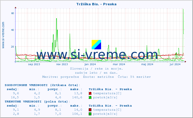 POVPREČJE :: Tržiška Bis. - Preska :: temperatura | pretok | višina :: zadnje leto / en dan.