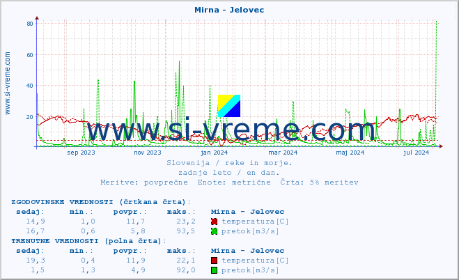 POVPREČJE :: Mirna - Jelovec :: temperatura | pretok | višina :: zadnje leto / en dan.