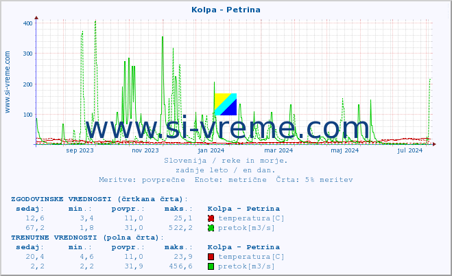 POVPREČJE :: Kolpa - Petrina :: temperatura | pretok | višina :: zadnje leto / en dan.