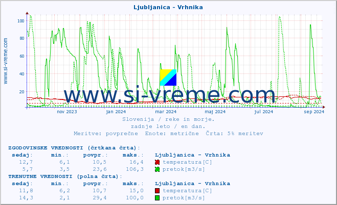 POVPREČJE :: Ljubljanica - Vrhnika :: temperatura | pretok | višina :: zadnje leto / en dan.