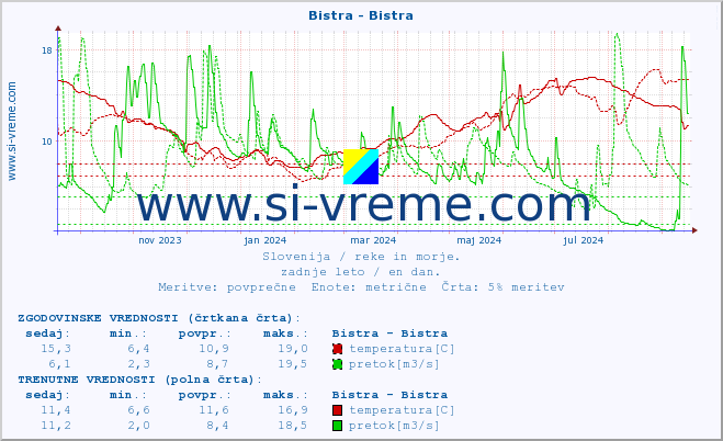 POVPREČJE :: Bistra - Bistra :: temperatura | pretok | višina :: zadnje leto / en dan.