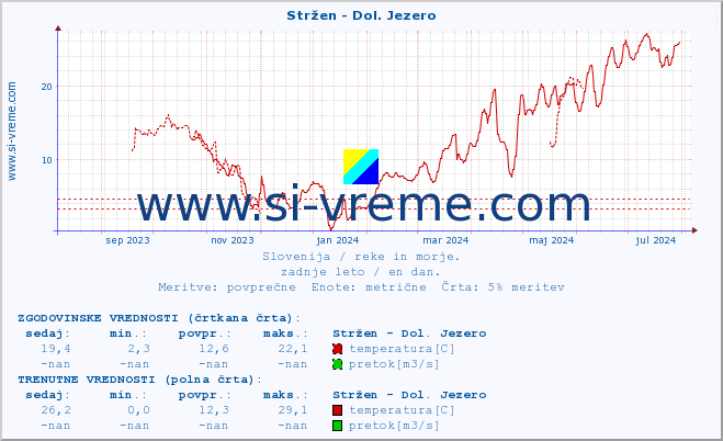 POVPREČJE :: Stržen - Dol. Jezero :: temperatura | pretok | višina :: zadnje leto / en dan.