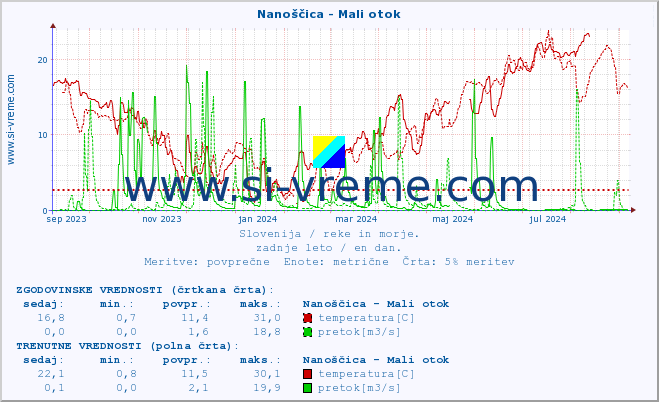 POVPREČJE :: Nanoščica - Mali otok :: temperatura | pretok | višina :: zadnje leto / en dan.