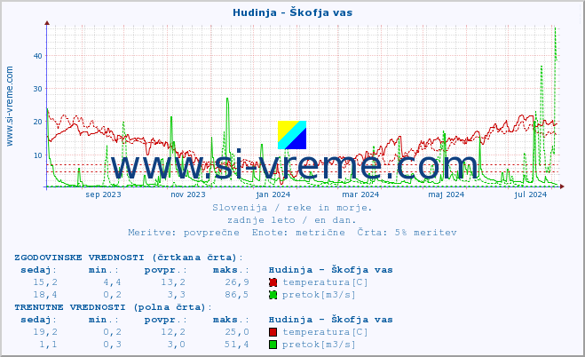 POVPREČJE :: Hudinja - Škofja vas :: temperatura | pretok | višina :: zadnje leto / en dan.