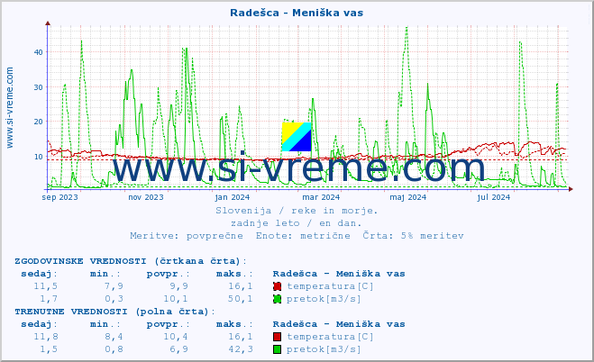 POVPREČJE :: Radešca - Meniška vas :: temperatura | pretok | višina :: zadnje leto / en dan.