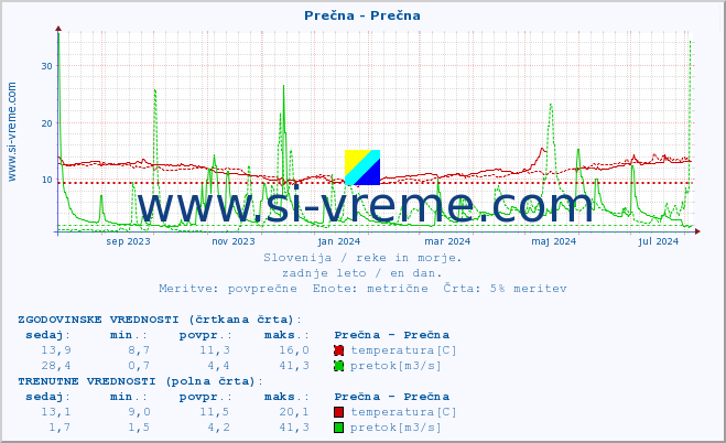 POVPREČJE :: Prečna - Prečna :: temperatura | pretok | višina :: zadnje leto / en dan.