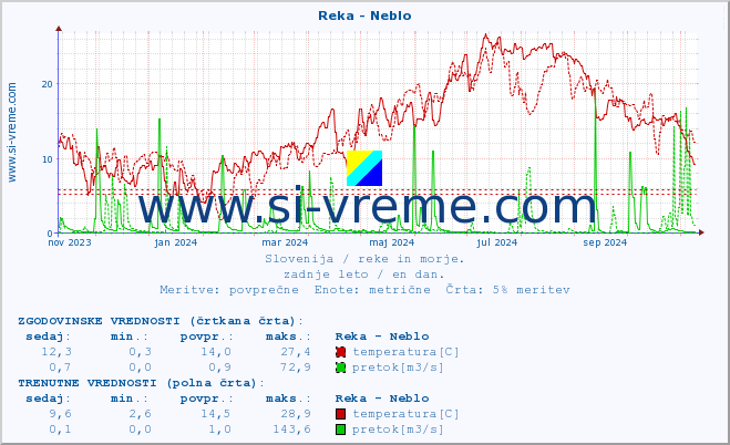 POVPREČJE :: Reka - Neblo :: temperatura | pretok | višina :: zadnje leto / en dan.