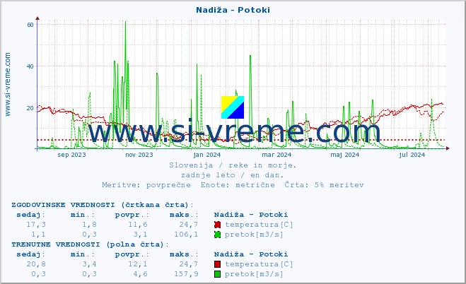 POVPREČJE :: Nadiža - Potoki :: temperatura | pretok | višina :: zadnje leto / en dan.