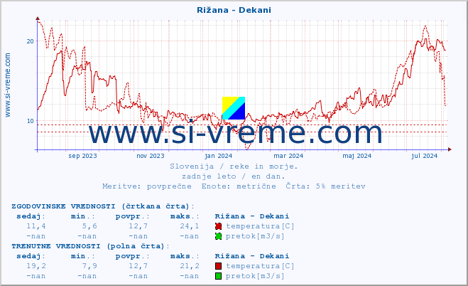 POVPREČJE :: Rižana - Dekani :: temperatura | pretok | višina :: zadnje leto / en dan.