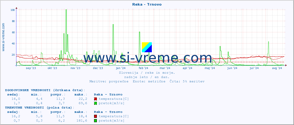 POVPREČJE :: Reka - Trnovo :: temperatura | pretok | višina :: zadnje leto / en dan.