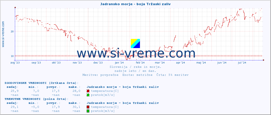 POVPREČJE :: Jadransko morje - boja Tržaski zaliv :: temperatura | pretok | višina :: zadnje leto / en dan.