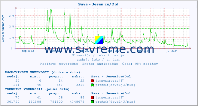 POVPREČJE :: Sava - Jesenice/Dol. :: temperatura | pretok | višina :: zadnje leto / en dan.