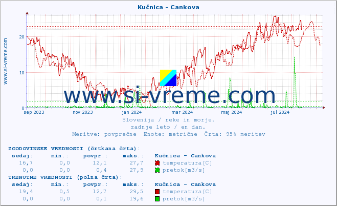 POVPREČJE :: Kučnica - Cankova :: temperatura | pretok | višina :: zadnje leto / en dan.