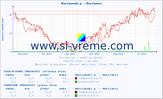 POVPREČJE :: Martjanski p. - Martjanci :: temperatura | pretok | višina :: zadnje leto / en dan.