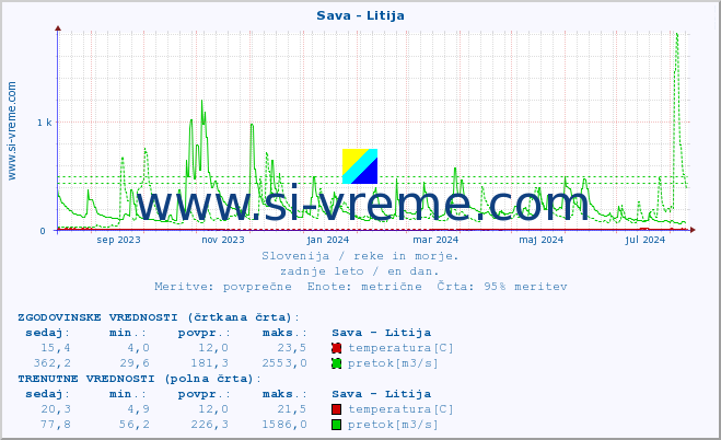 POVPREČJE :: Sava - Litija :: temperatura | pretok | višina :: zadnje leto / en dan.