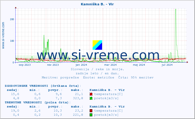 POVPREČJE :: Kamniška B. - Vir :: temperatura | pretok | višina :: zadnje leto / en dan.