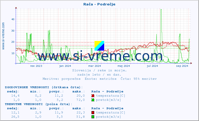 POVPREČJE :: Rača - Podrečje :: temperatura | pretok | višina :: zadnje leto / en dan.