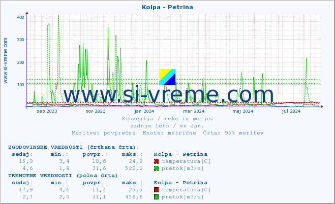 POVPREČJE :: Kolpa - Petrina :: temperatura | pretok | višina :: zadnje leto / en dan.