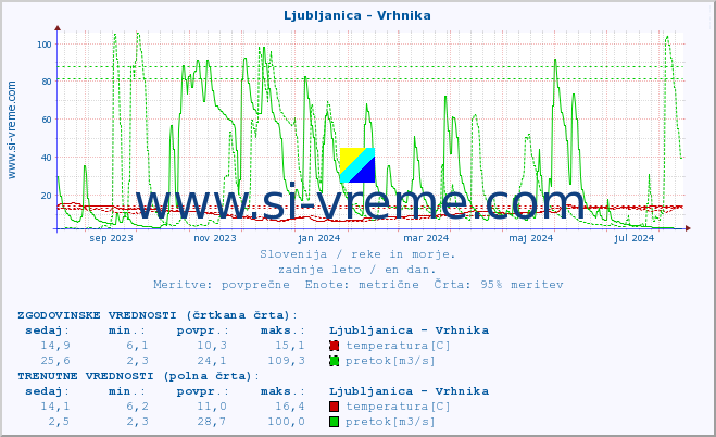 POVPREČJE :: Ljubljanica - Vrhnika :: temperatura | pretok | višina :: zadnje leto / en dan.