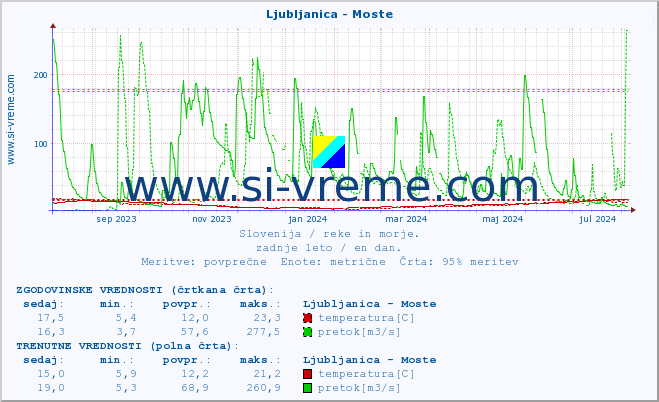 POVPREČJE :: Ljubljanica - Moste :: temperatura | pretok | višina :: zadnje leto / en dan.