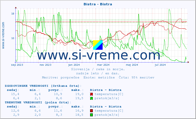 POVPREČJE :: Bistra - Bistra :: temperatura | pretok | višina :: zadnje leto / en dan.