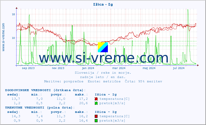 POVPREČJE :: Ižica - Ig :: temperatura | pretok | višina :: zadnje leto / en dan.