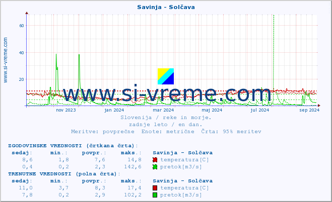 POVPREČJE :: Savinja - Solčava :: temperatura | pretok | višina :: zadnje leto / en dan.