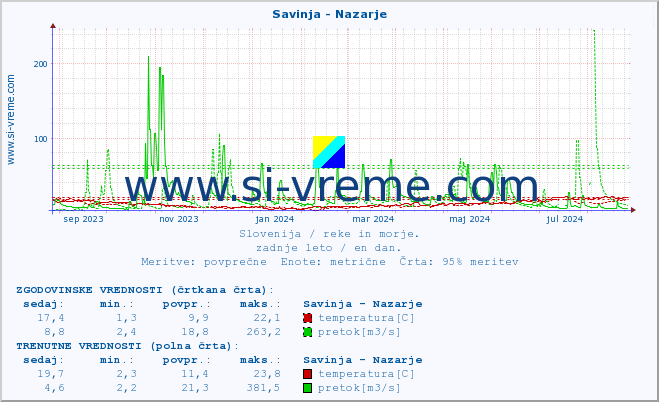 POVPREČJE :: Savinja - Nazarje :: temperatura | pretok | višina :: zadnje leto / en dan.