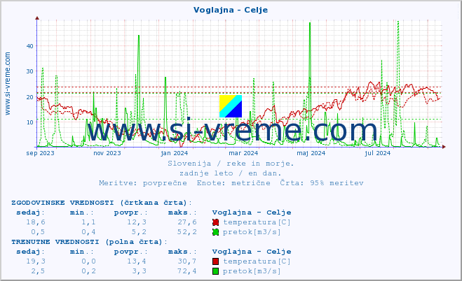 POVPREČJE :: Voglajna - Celje :: temperatura | pretok | višina :: zadnje leto / en dan.