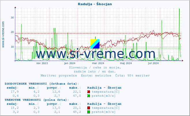 POVPREČJE :: Radulja - Škocjan :: temperatura | pretok | višina :: zadnje leto / en dan.