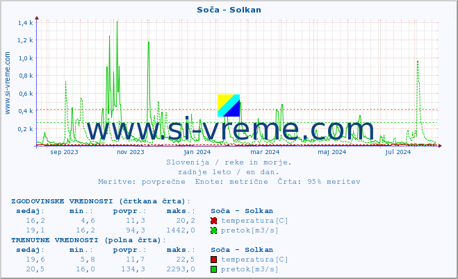 POVPREČJE :: Soča - Solkan :: temperatura | pretok | višina :: zadnje leto / en dan.