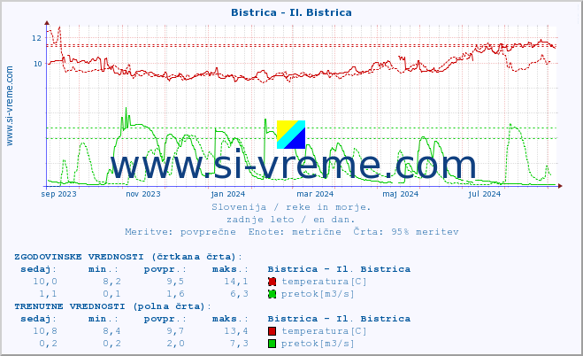 POVPREČJE :: Bistrica - Il. Bistrica :: temperatura | pretok | višina :: zadnje leto / en dan.