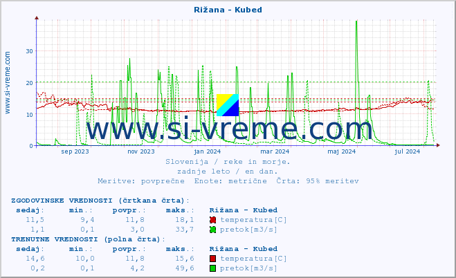 POVPREČJE :: Rižana - Kubed :: temperatura | pretok | višina :: zadnje leto / en dan.