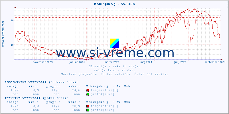 POVPREČJE :: Bohinjsko j. - Sv. Duh :: temperatura | pretok | višina :: zadnje leto / en dan.