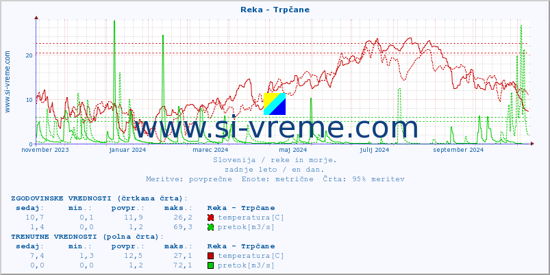 POVPREČJE :: Reka - Trpčane :: temperatura | pretok | višina :: zadnje leto / en dan.