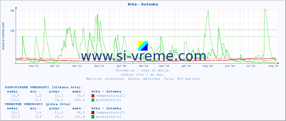 POVPREČJE :: Krka - Soteska :: temperatura | pretok | višina :: zadnje leto / en dan.