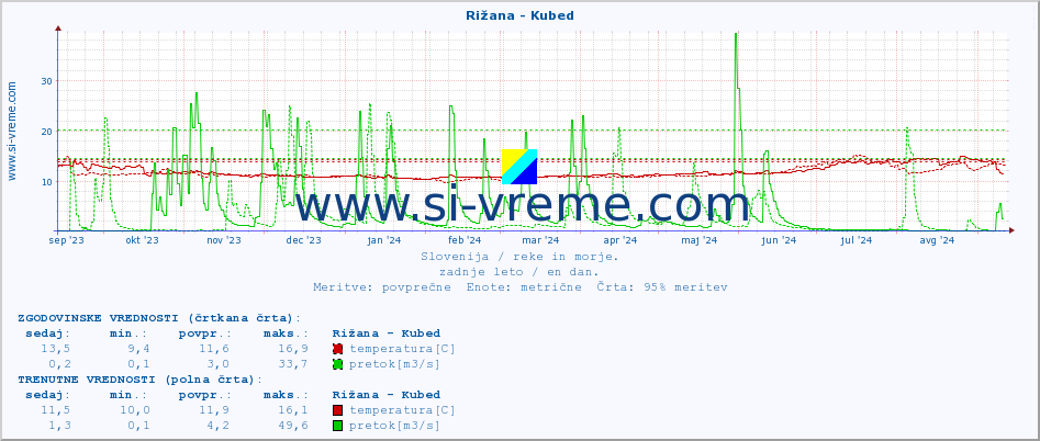 POVPREČJE :: Rižana - Kubed :: temperatura | pretok | višina :: zadnje leto / en dan.