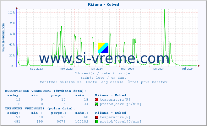 POVPREČJE :: Rižana - Kubed :: temperatura | pretok | višina :: zadnje leto / en dan.