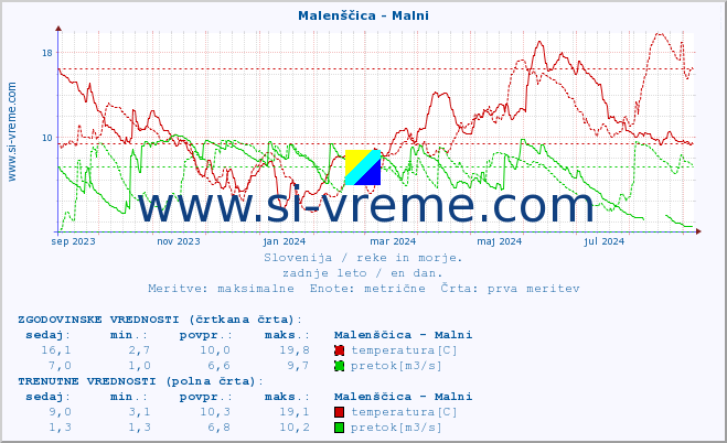 POVPREČJE :: Malenščica - Malni :: temperatura | pretok | višina :: zadnje leto / en dan.