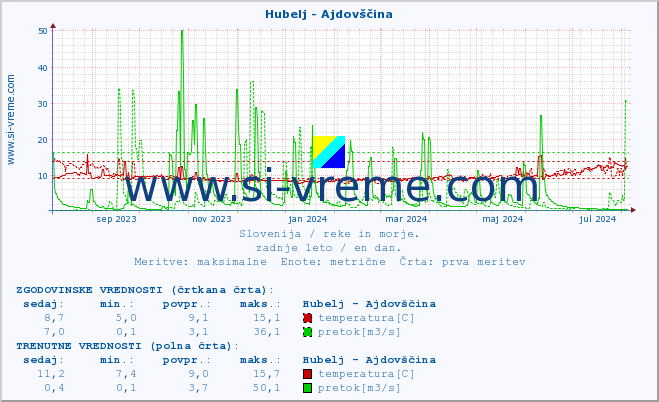 POVPREČJE :: Hubelj - Ajdovščina :: temperatura | pretok | višina :: zadnje leto / en dan.