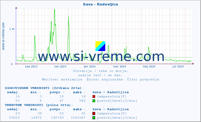 POVPREČJE :: Sava - Radovljica :: temperatura | pretok | višina :: zadnje leto / en dan.