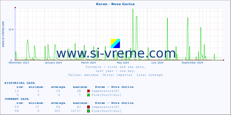  :: Koren - Nova Gorica :: temperature | flow | height :: last year / one day.