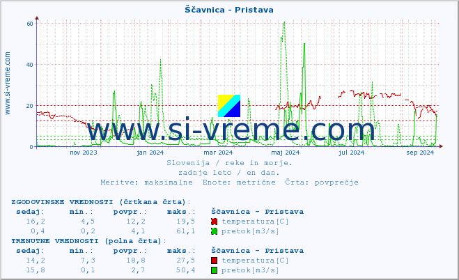 POVPREČJE :: Ščavnica - Pristava :: temperatura | pretok | višina :: zadnje leto / en dan.