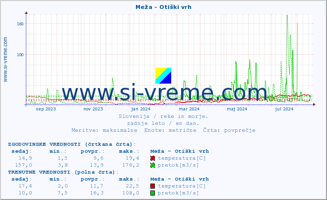 POVPREČJE :: Meža - Otiški vrh :: temperatura | pretok | višina :: zadnje leto / en dan.