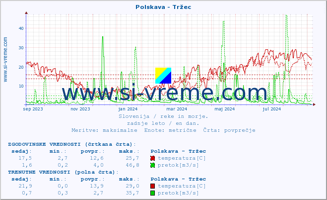 POVPREČJE :: Polskava - Tržec :: temperatura | pretok | višina :: zadnje leto / en dan.