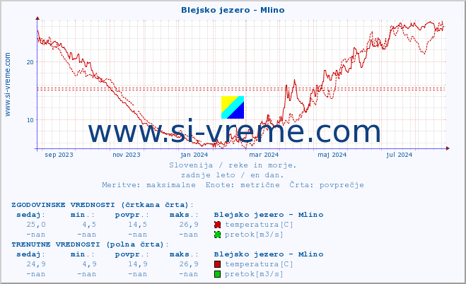 POVPREČJE :: Blejsko jezero - Mlino :: temperatura | pretok | višina :: zadnje leto / en dan.