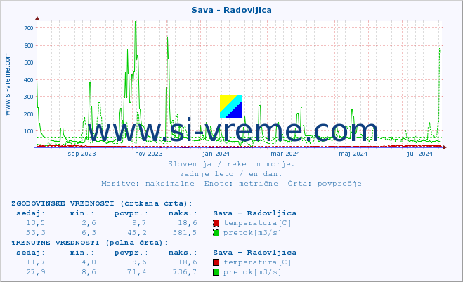 POVPREČJE :: Sava - Radovljica :: temperatura | pretok | višina :: zadnje leto / en dan.