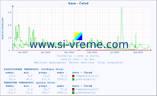 POVPREČJE :: Sava - Čatež :: temperatura | pretok | višina :: zadnje leto / en dan.