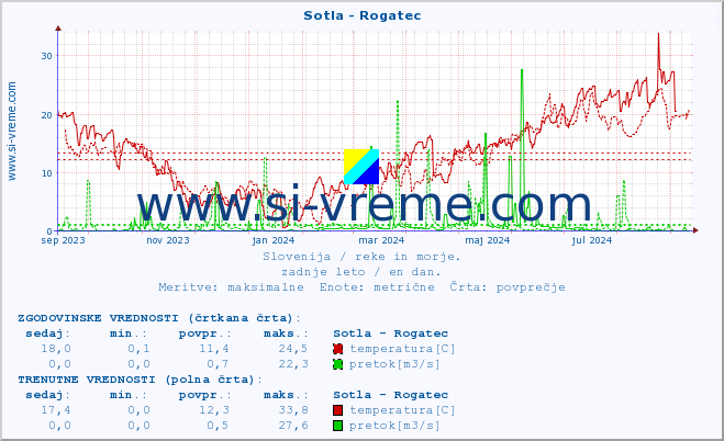 POVPREČJE :: Sotla - Rogatec :: temperatura | pretok | višina :: zadnje leto / en dan.